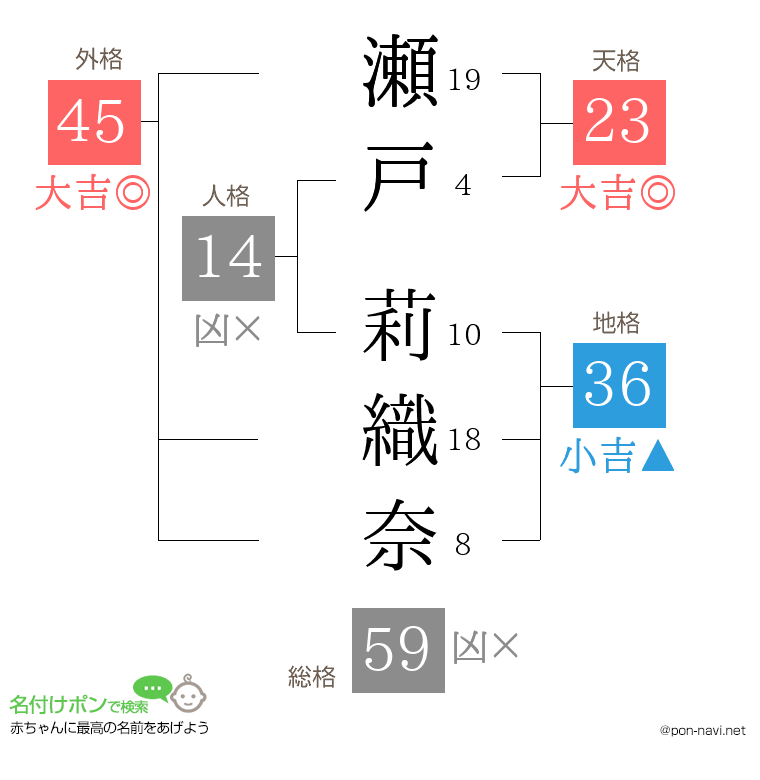瀬戸 莉織奈さんの姓名判断結果