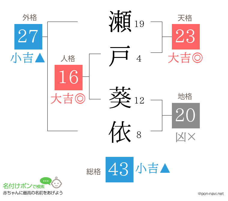 瀬戸 葵依さんの姓名判断結果