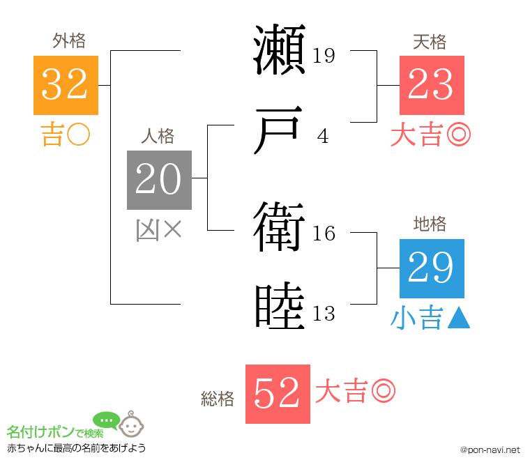 瀬戸 衛睦さんの姓名判断結果