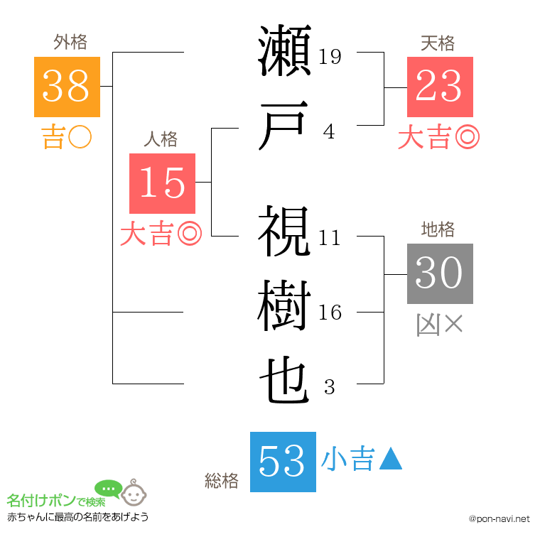 瀬戸 視樹也さんの姓名判断結果