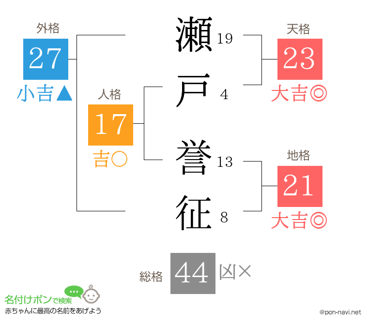 瀬戸 誉征さんの姓名判断結果
