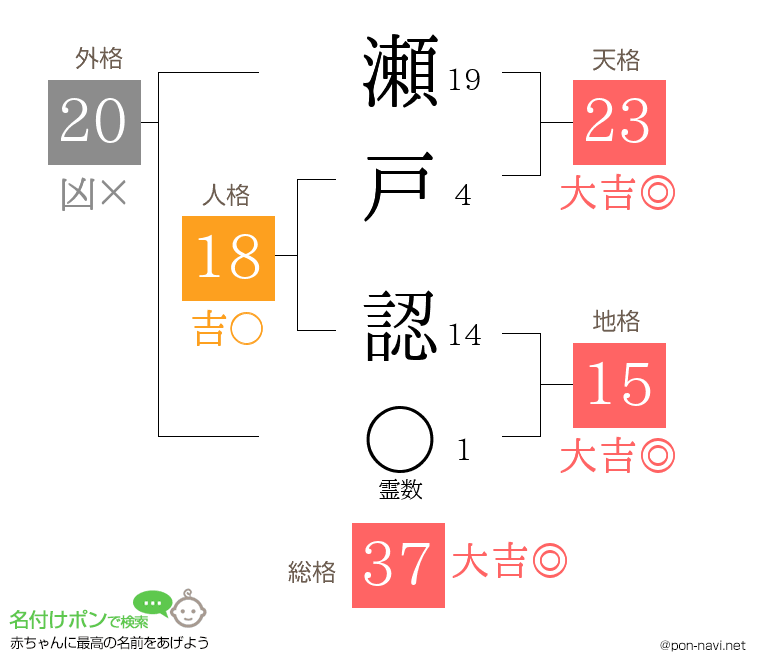 瀬戸 認さんの姓名判断結果