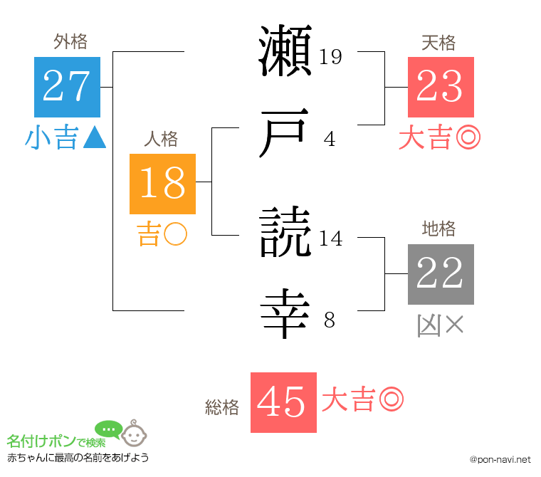 瀬戸 読幸さんの姓名判断結果