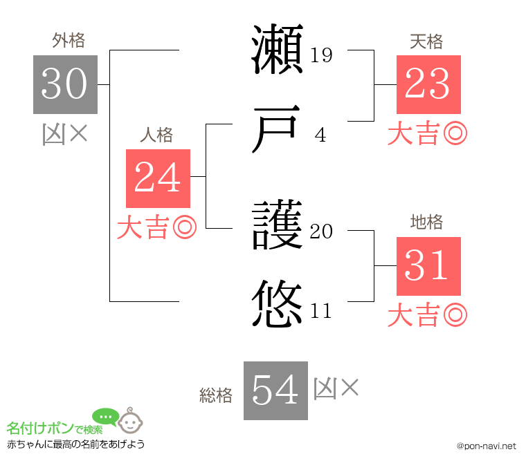 瀬戸 護悠さんの姓名判断結果
