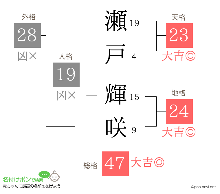 瀬戸 輝咲さんの姓名判断結果