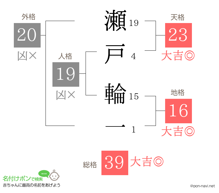 瀬戸 輪一さんの姓名判断結果