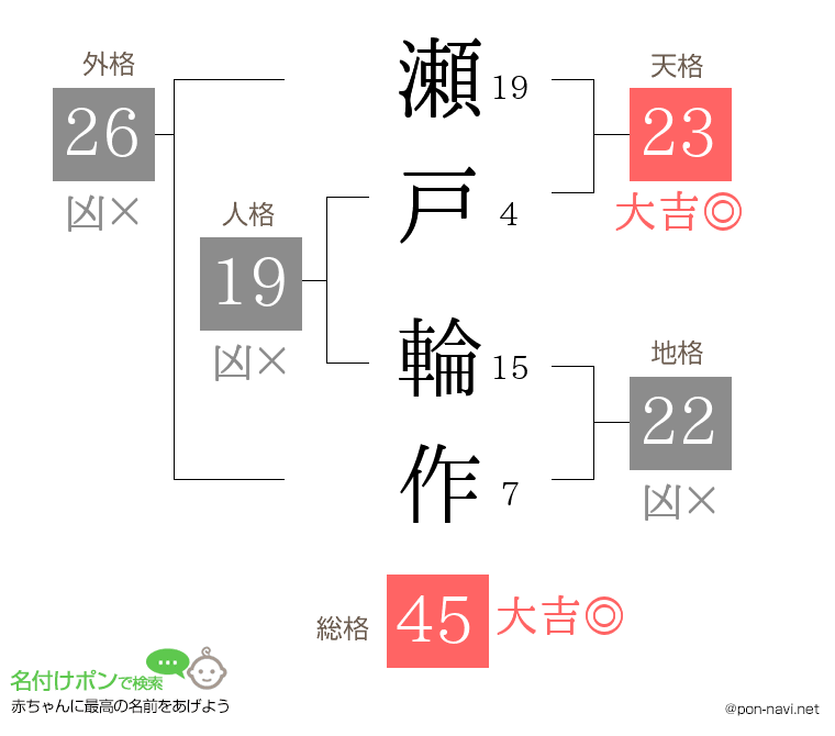 瀬戸 輪作さんの姓名判断結果