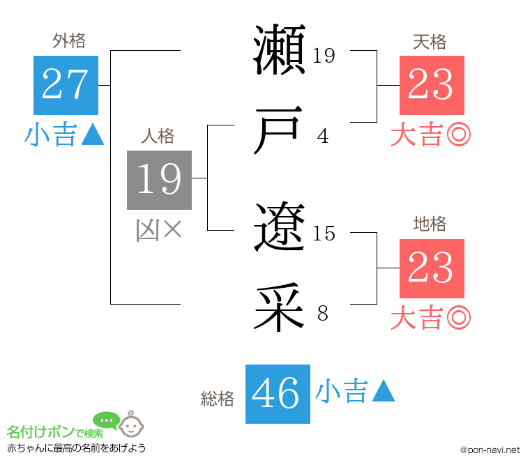 瀬戸 遼采さんの姓名判断結果
