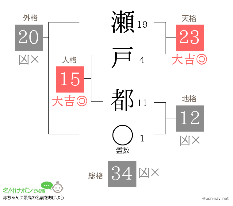 瀬戸 都さんの姓名判断結果