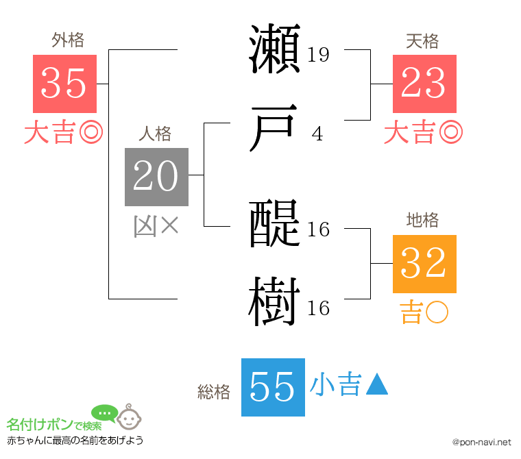 瀬戸 醍樹さんの姓名判断結果