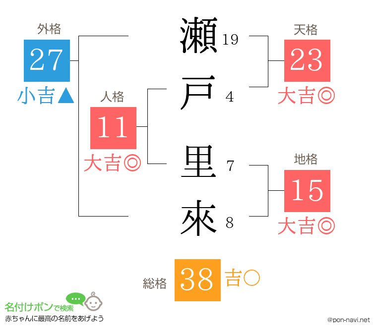 瀬戸 里來さんの姓名判断結果