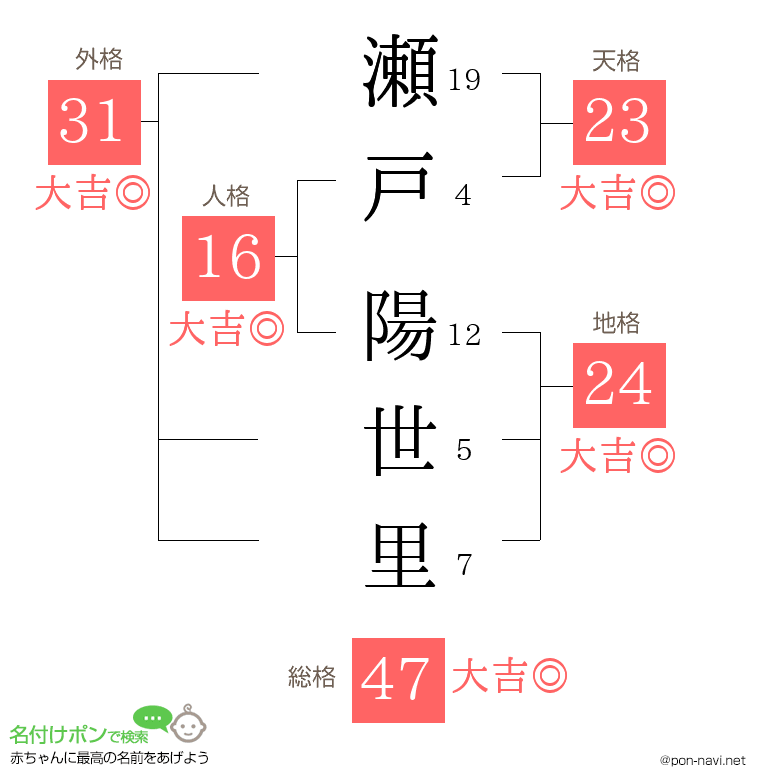 瀬戸 陽世里さんの姓名判断結果