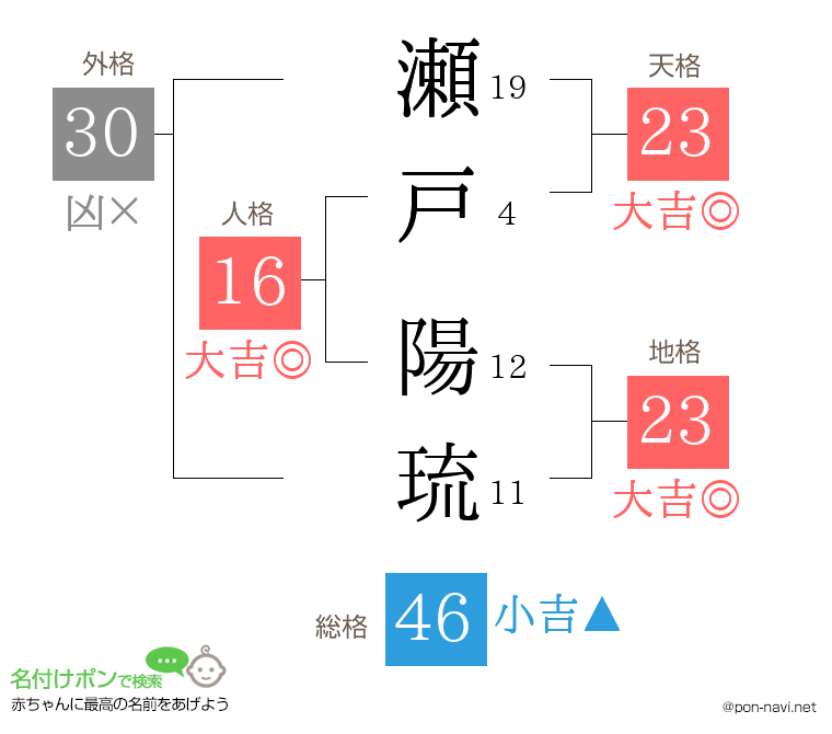 瀬戸 陽琉さんの姓名判断結果
