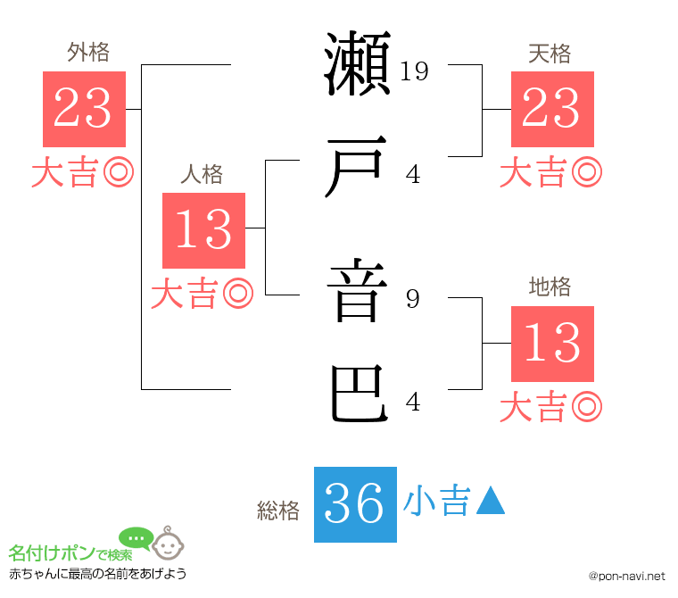 瀬戸 音巴さんの姓名判断結果