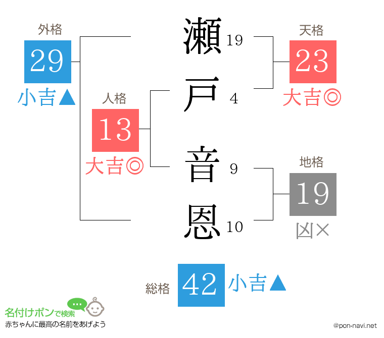瀬戸 音恩さんの姓名判断結果