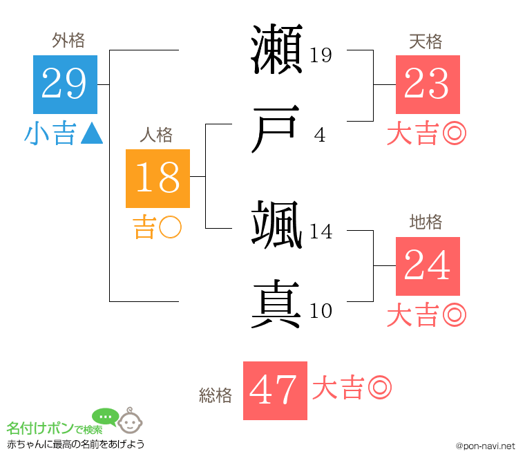 瀬戸 颯真さんの姓名判断結果