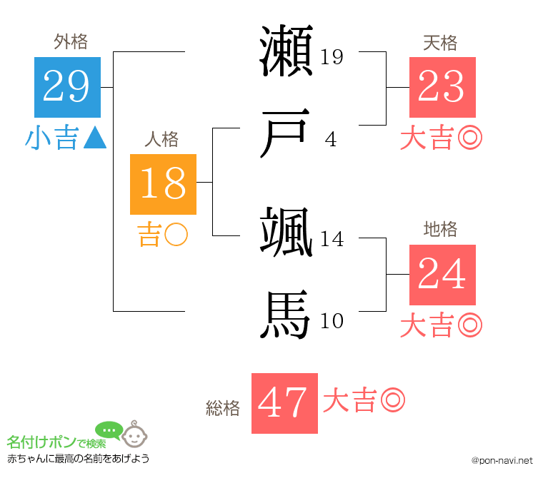 瀬戸 颯馬さんの姓名判断結果