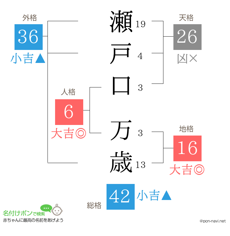 瀬戸口 万歳さんの姓名判断結果