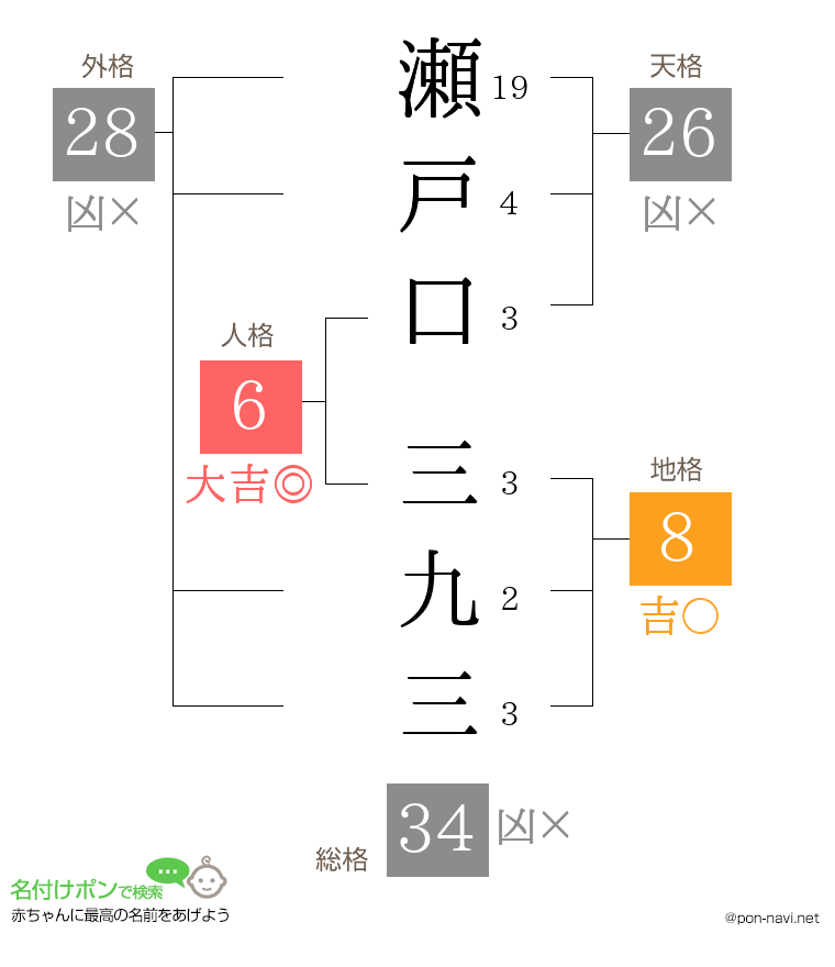 瀬戸口 三九三さんの姓名判断結果