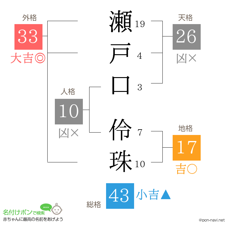 瀬戸口 伶珠さんの姓名判断結果