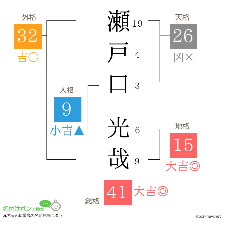 瀬戸口 光哉さんの姓名判断結果