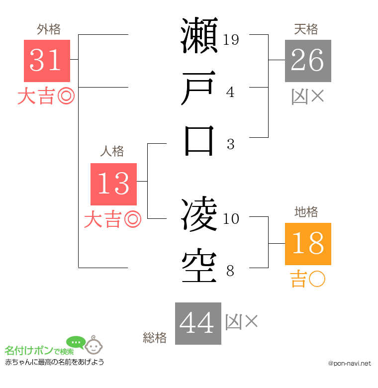 瀬戸口 凌空さんの姓名判断結果