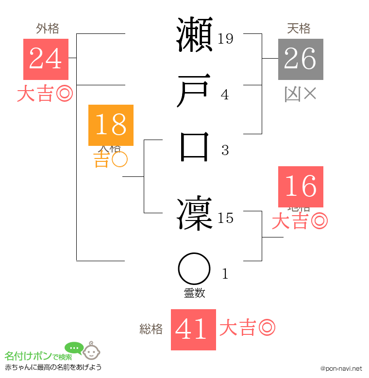 瀬戸口 凜さんの姓名判断結果