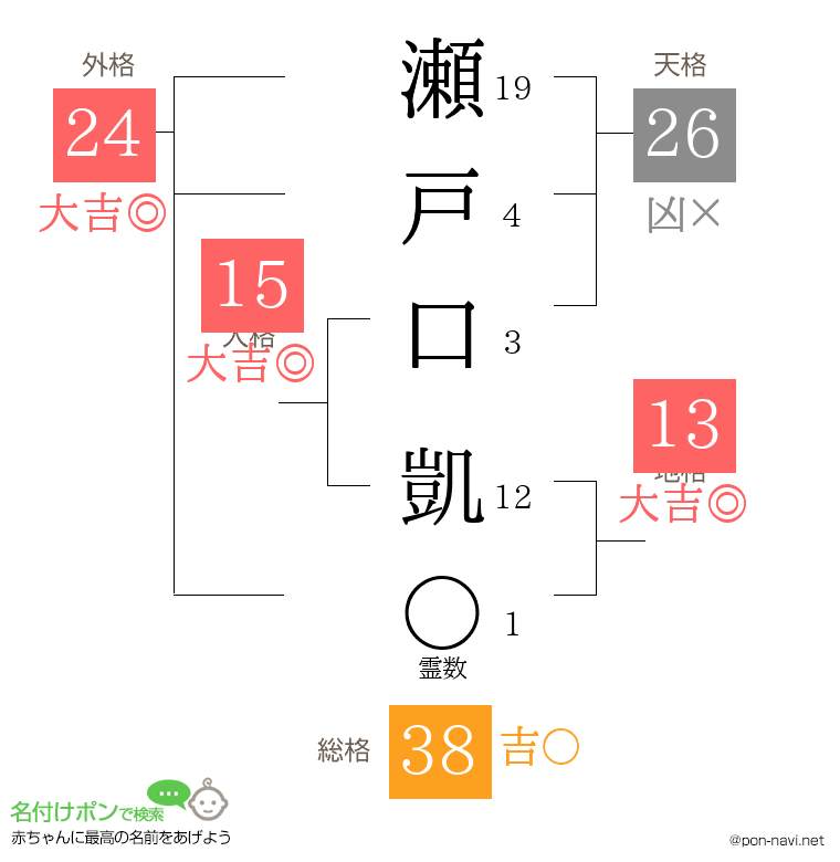 瀬戸口 凱さんの姓名判断結果