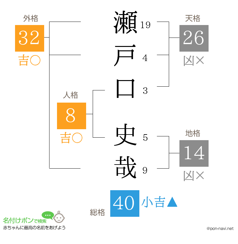 瀬戸口 史哉さんの姓名判断結果