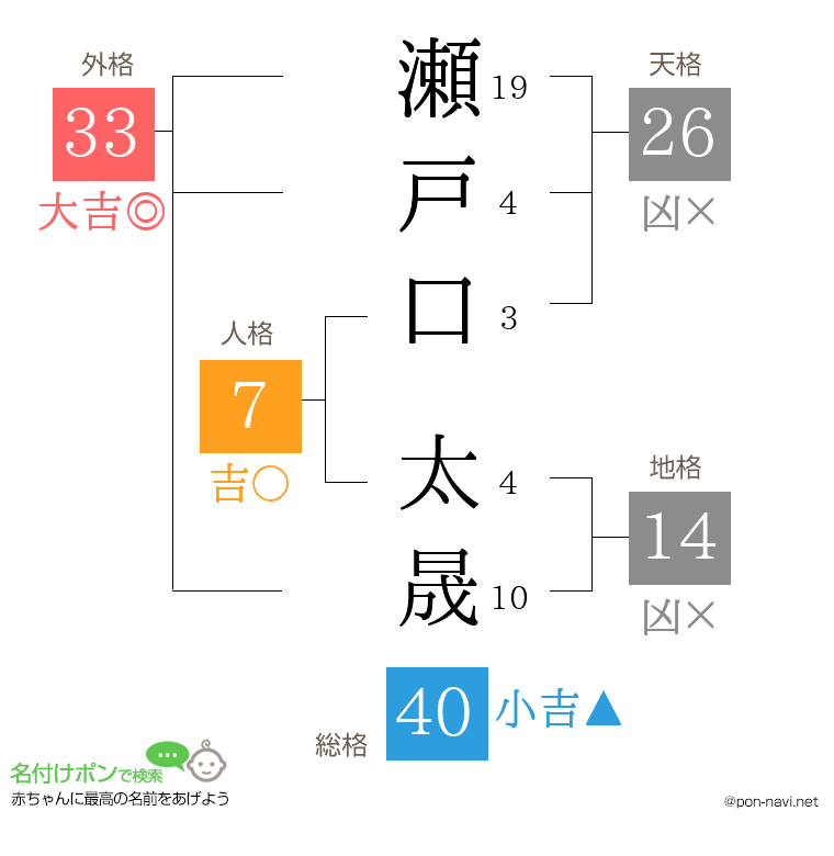 瀬戸口 太晟さんの姓名判断結果