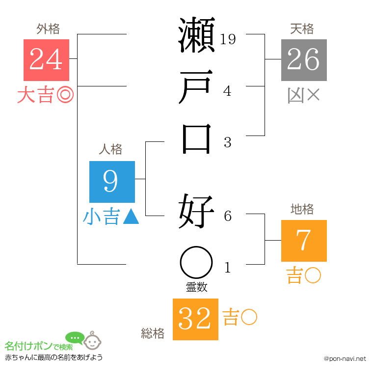 瀬戸口 好さんの姓名判断結果