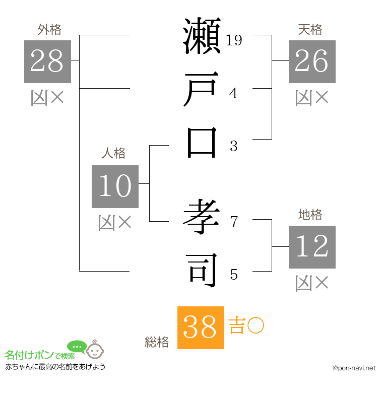瀬戸口 孝司さんの姓名判断結果