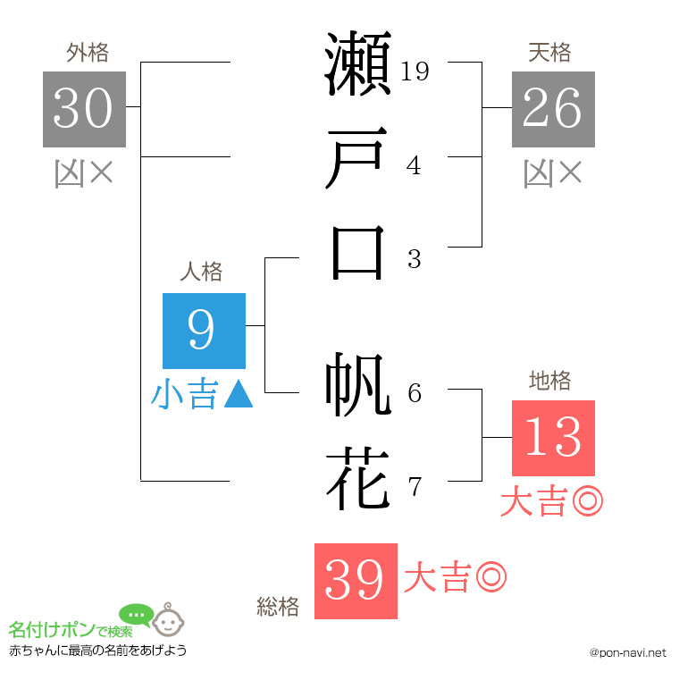 瀬戸口 帆花さんの姓名判断結果