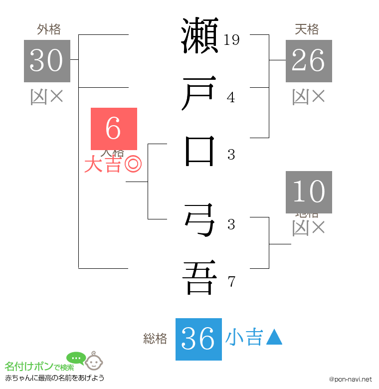 瀬戸口 弓吾さんの姓名判断結果