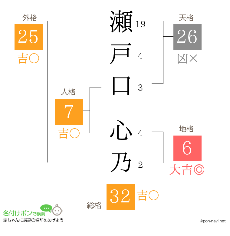 瀬戸口 心乃さんの姓名判断結果