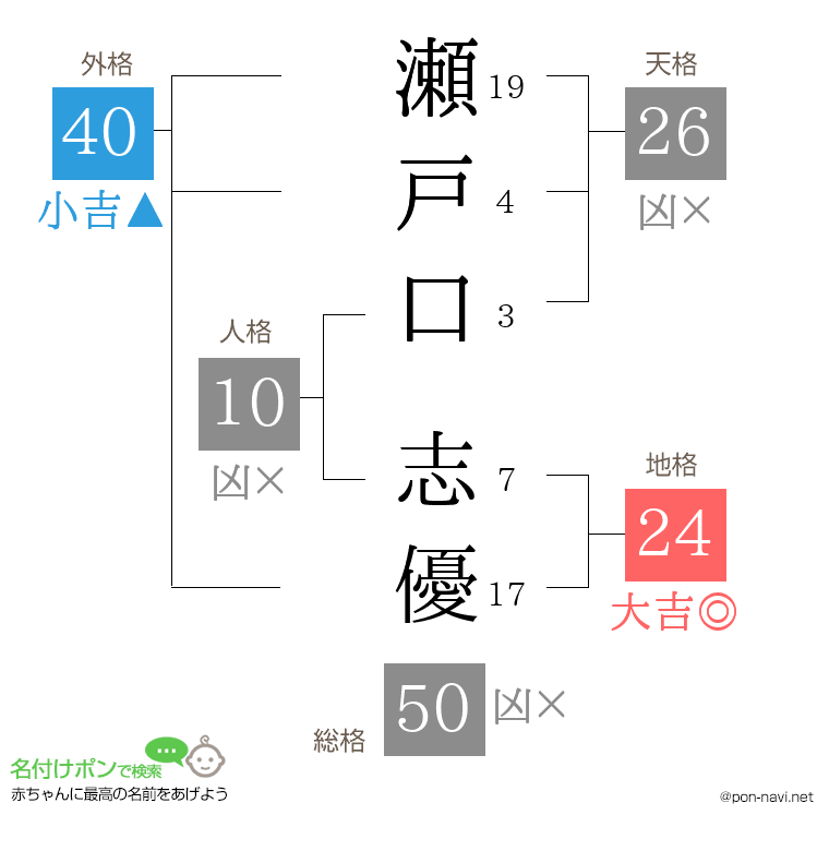 瀬戸口 志優さんの姓名判断結果