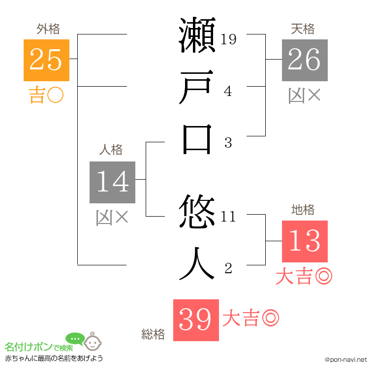 瀬戸口 悠人さんの姓名判断結果