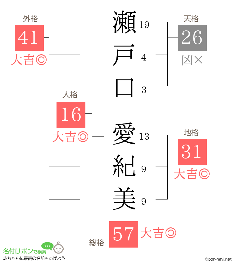 瀬戸口 愛紀美さんの姓名判断結果