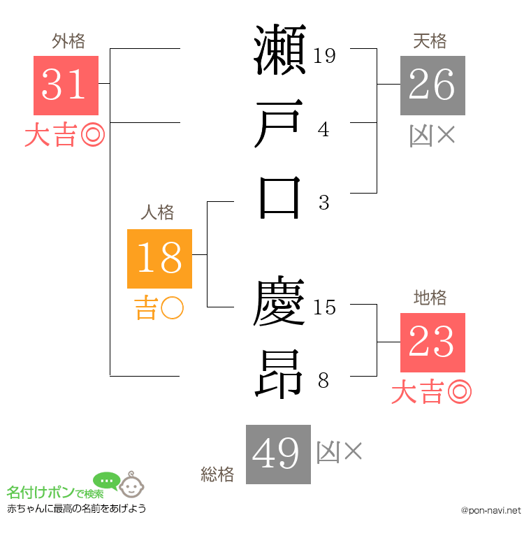 瀬戸口 慶昂さんの姓名判断結果