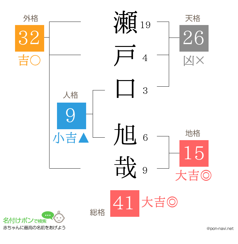 瀬戸口 旭哉さんの姓名判断結果
