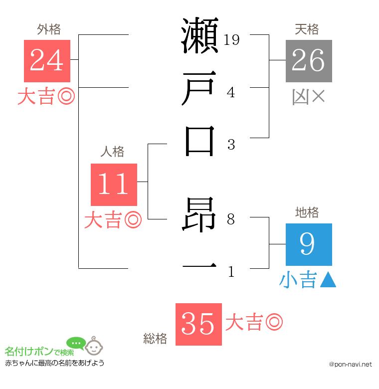 瀬戸口 昂一さんの姓名判断結果