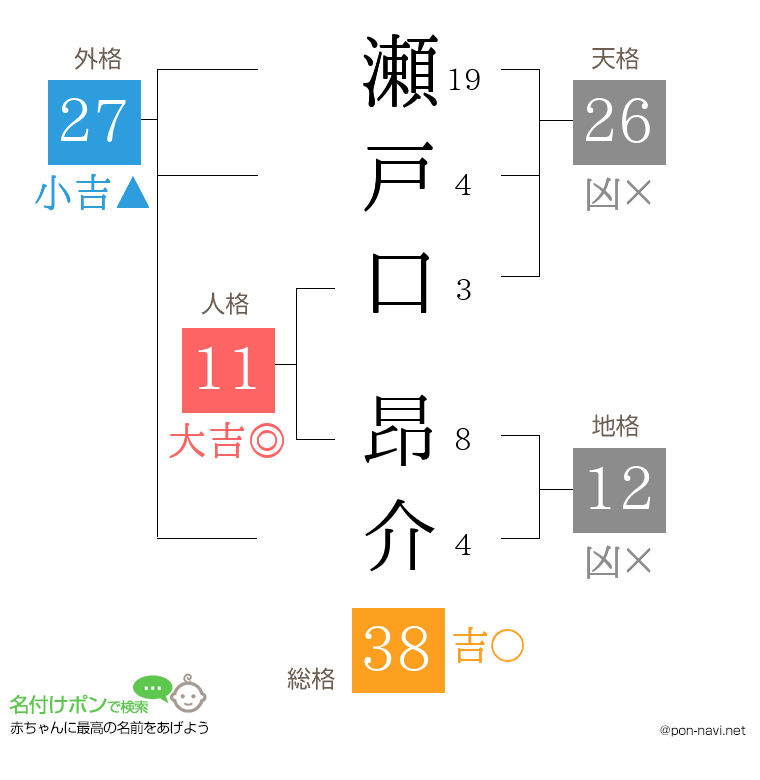 瀬戸口 昂介さんの姓名判断結果