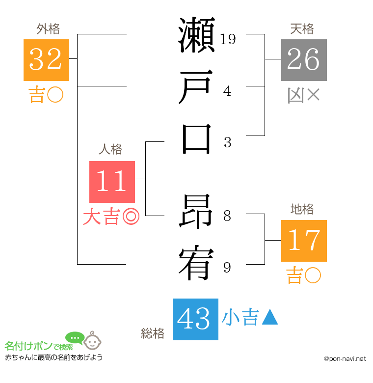 瀬戸口 昂宥さんの姓名判断結果
