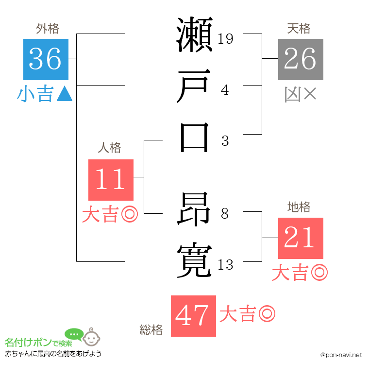 瀬戸口 昂寛さんの姓名判断結果