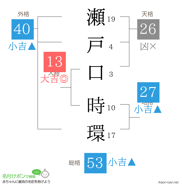 瀬戸口 時環さんの姓名判断結果