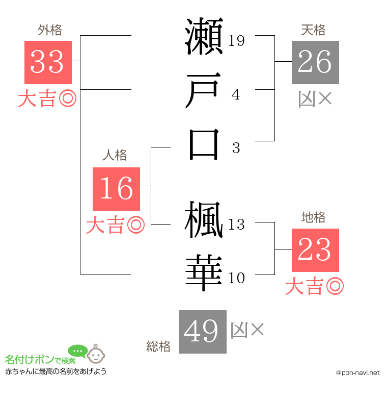 瀬戸口 楓華さんの姓名判断結果