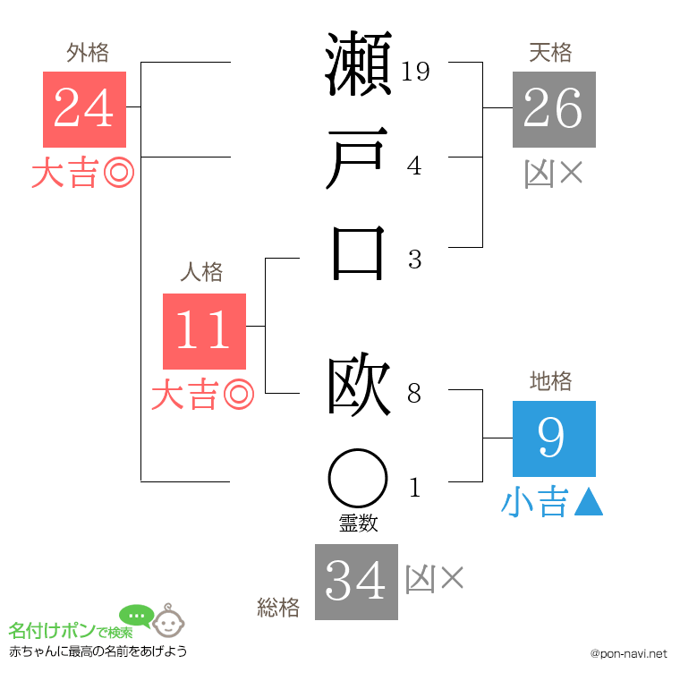 瀬戸口 欧さんの姓名判断結果