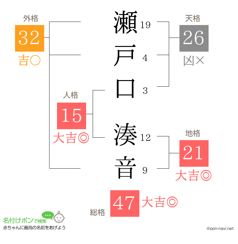 瀬戸口 湊音さんの姓名判断結果