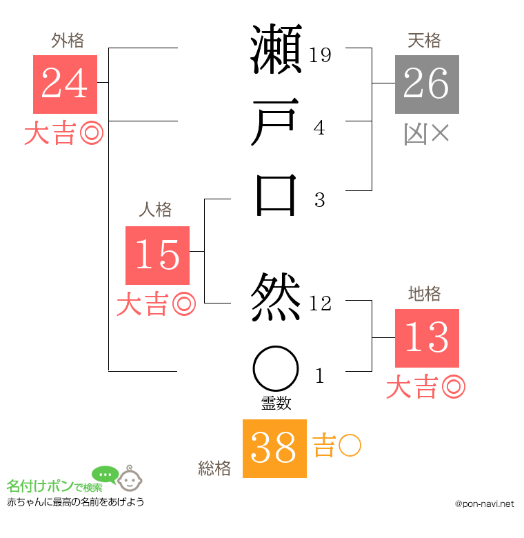 瀬戸口 然さんの姓名判断結果
