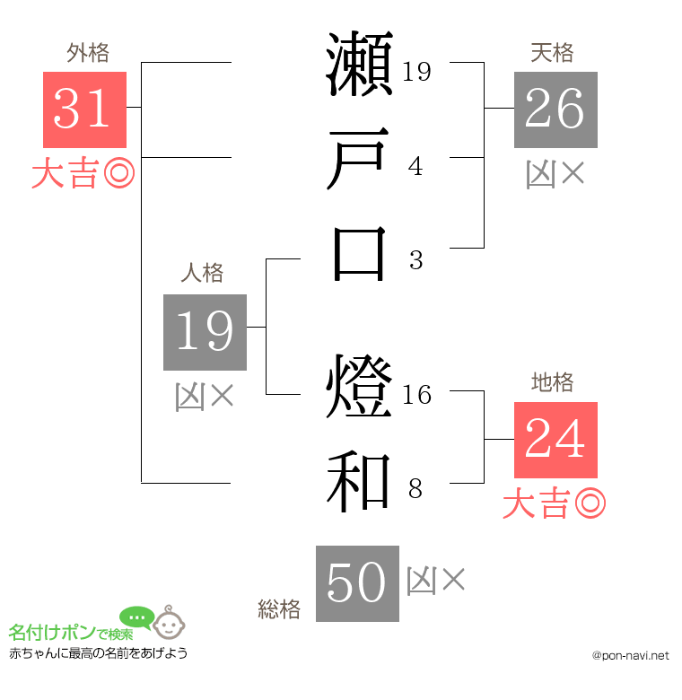 瀬戸口 燈和さんの姓名判断結果